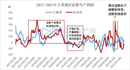 2017-2021年玉米淀粉行業利潤解析